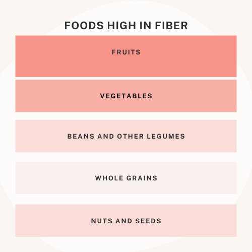 Foods high in fiber