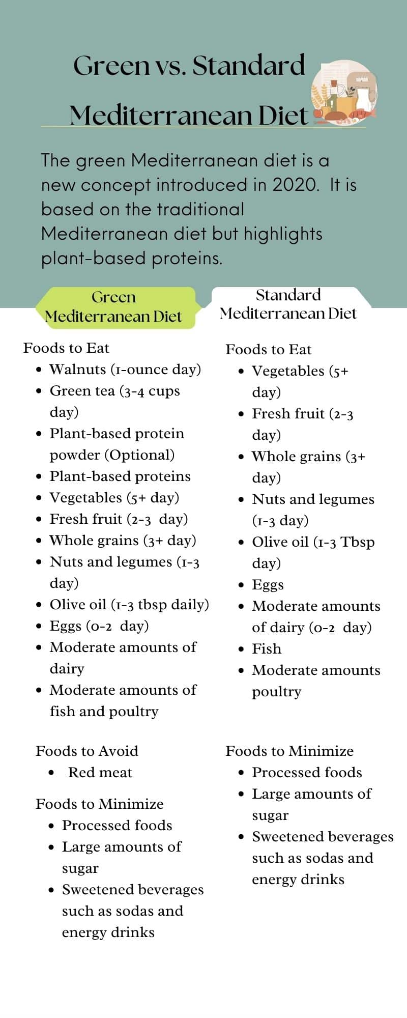 Green vs. Standard Mediterranean Diet